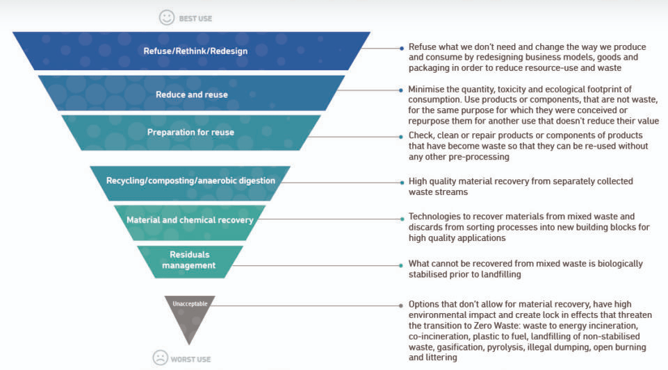 r hierarchy